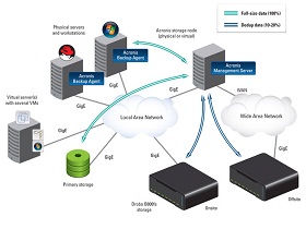 Cloud Backup and Recovery Software