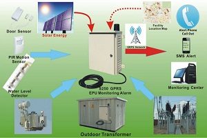 Power System Remote Monitoring Market