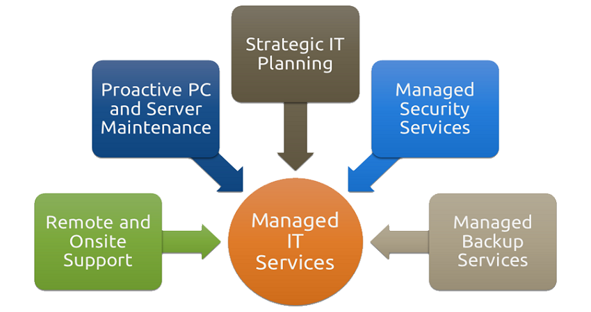 How To Maintain Your Business With Help From A Managed IT Service